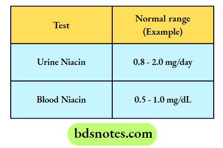 Normal Ranges
